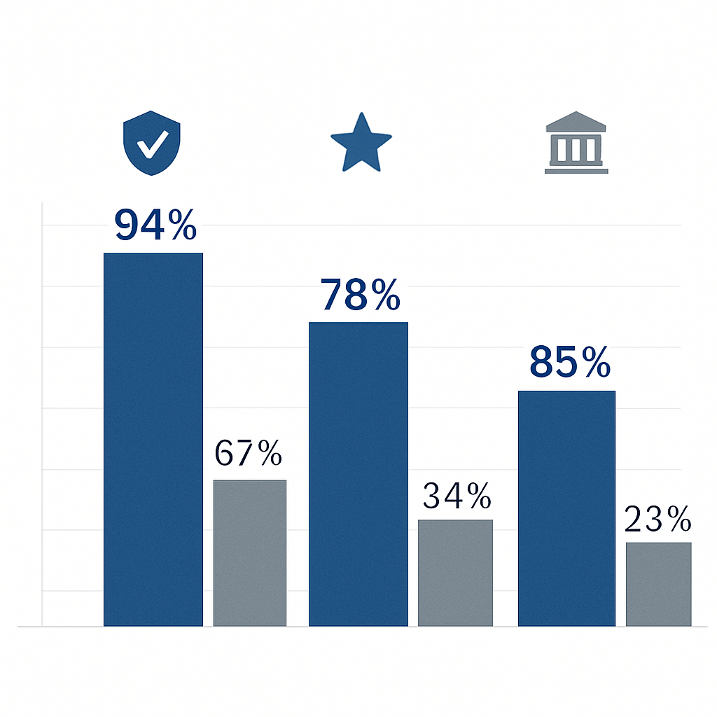 Statistical Comparison of Placement Rates With and Without Consultation - Professional Ausbildung Consultation ROI: €25,000 Investment vs €150,000 Lifetime Value